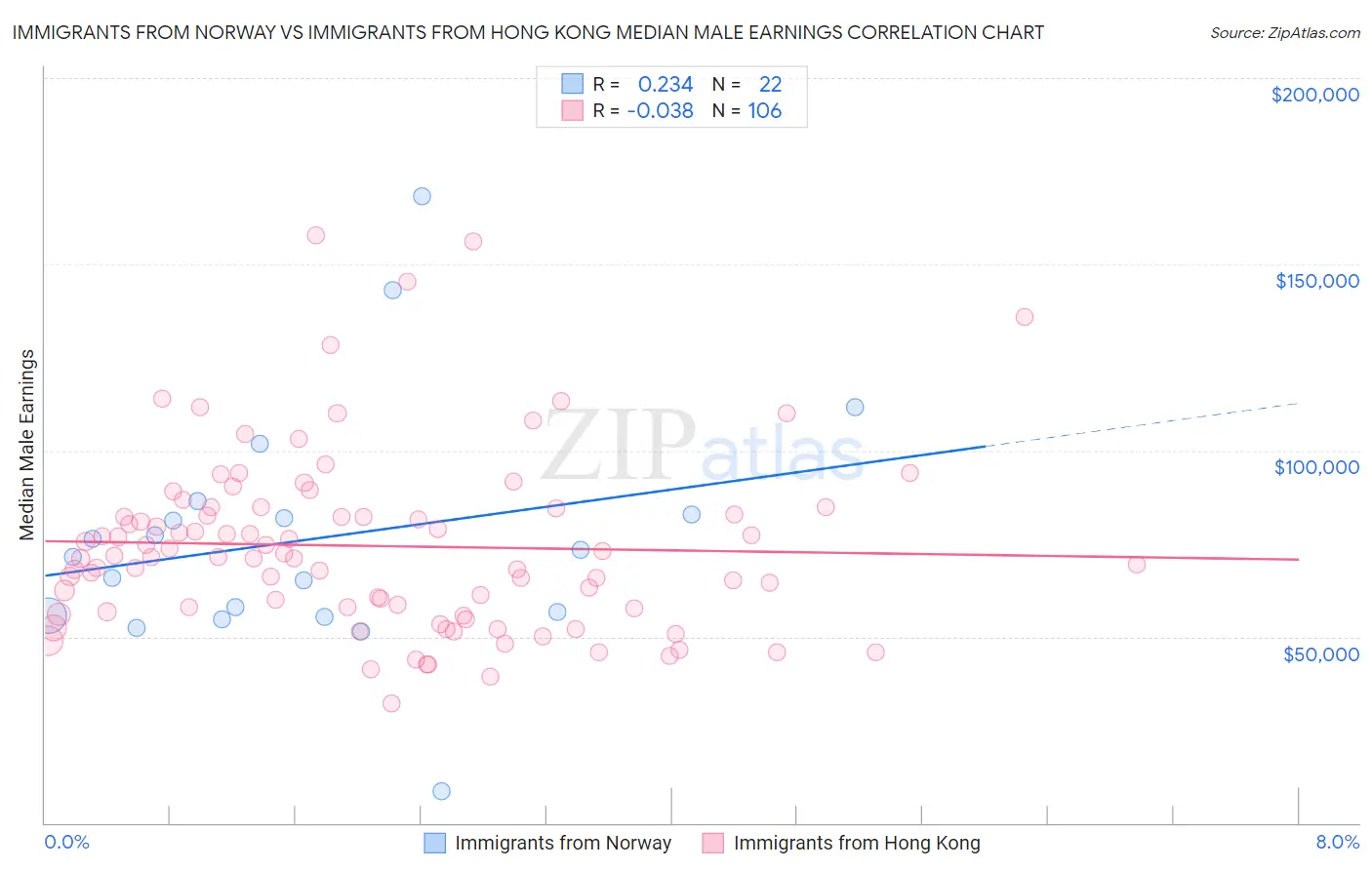 Immigrants from Norway vs Immigrants from Hong Kong Median Male Earnings