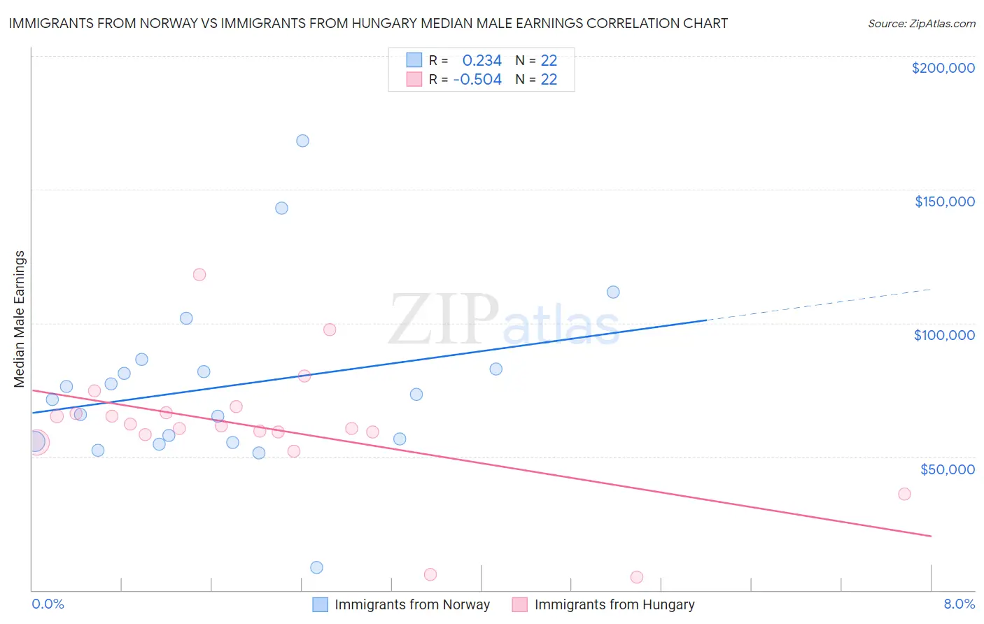 Immigrants from Norway vs Immigrants from Hungary Median Male Earnings