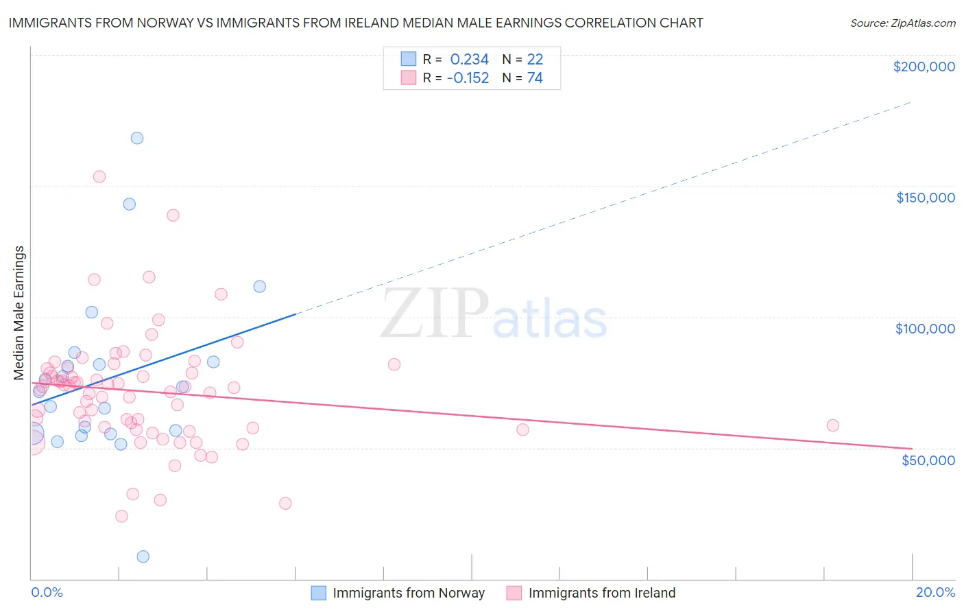 Immigrants from Norway vs Immigrants from Ireland Median Male Earnings
