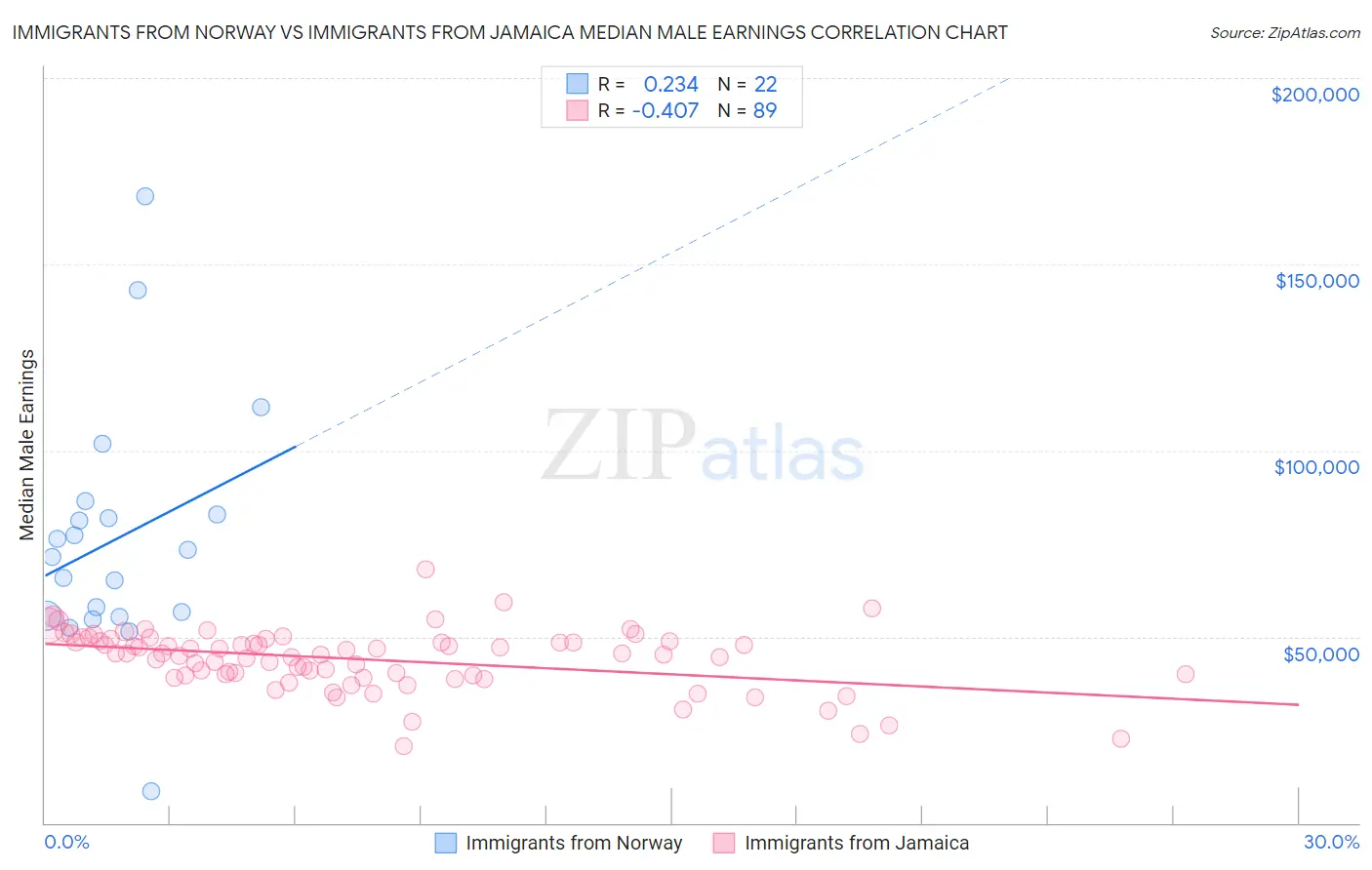 Immigrants from Norway vs Immigrants from Jamaica Median Male Earnings