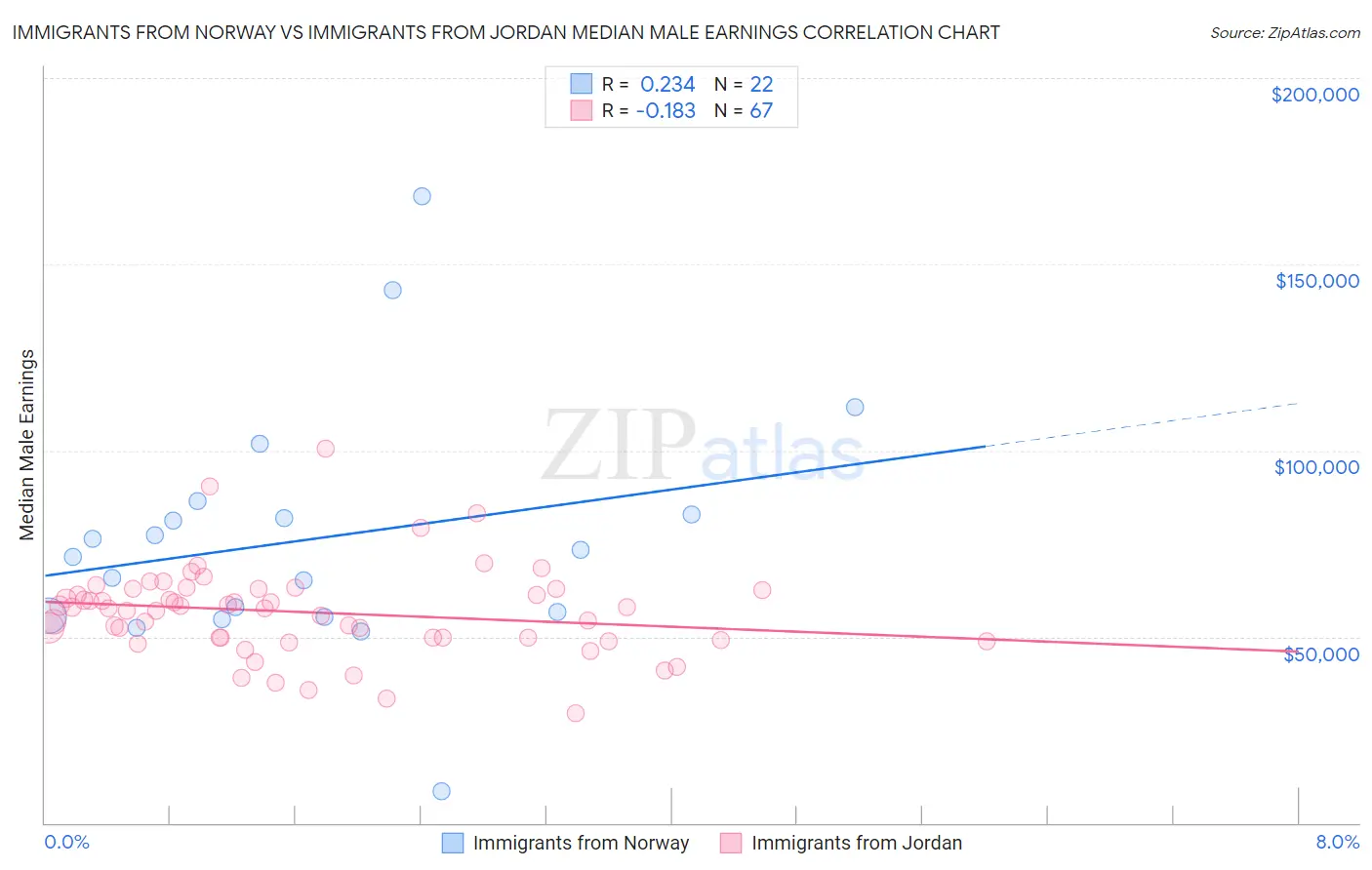Immigrants from Norway vs Immigrants from Jordan Median Male Earnings