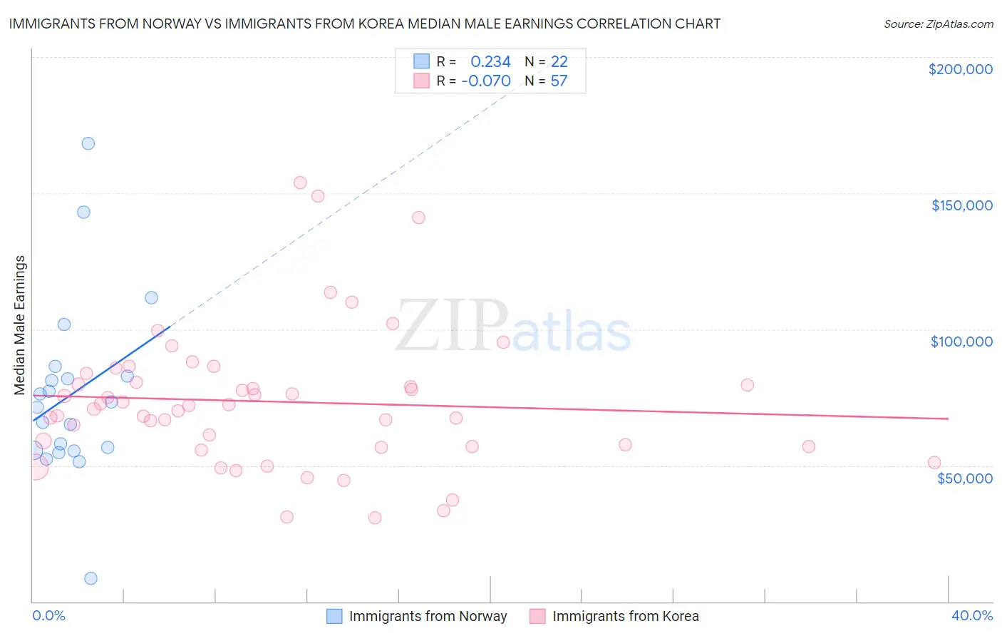 Immigrants from Norway vs Immigrants from Korea Median Male Earnings