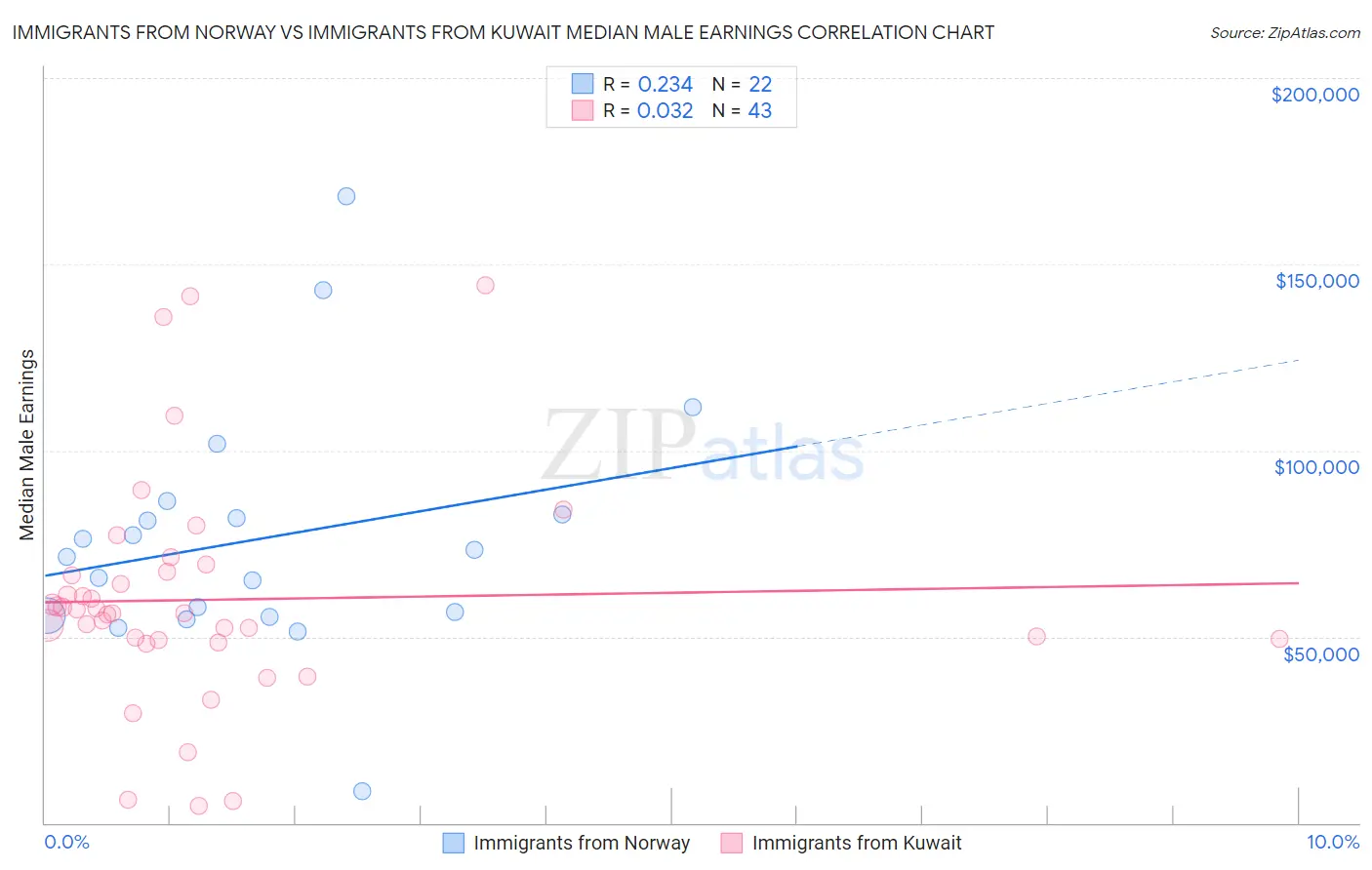 Immigrants from Norway vs Immigrants from Kuwait Median Male Earnings