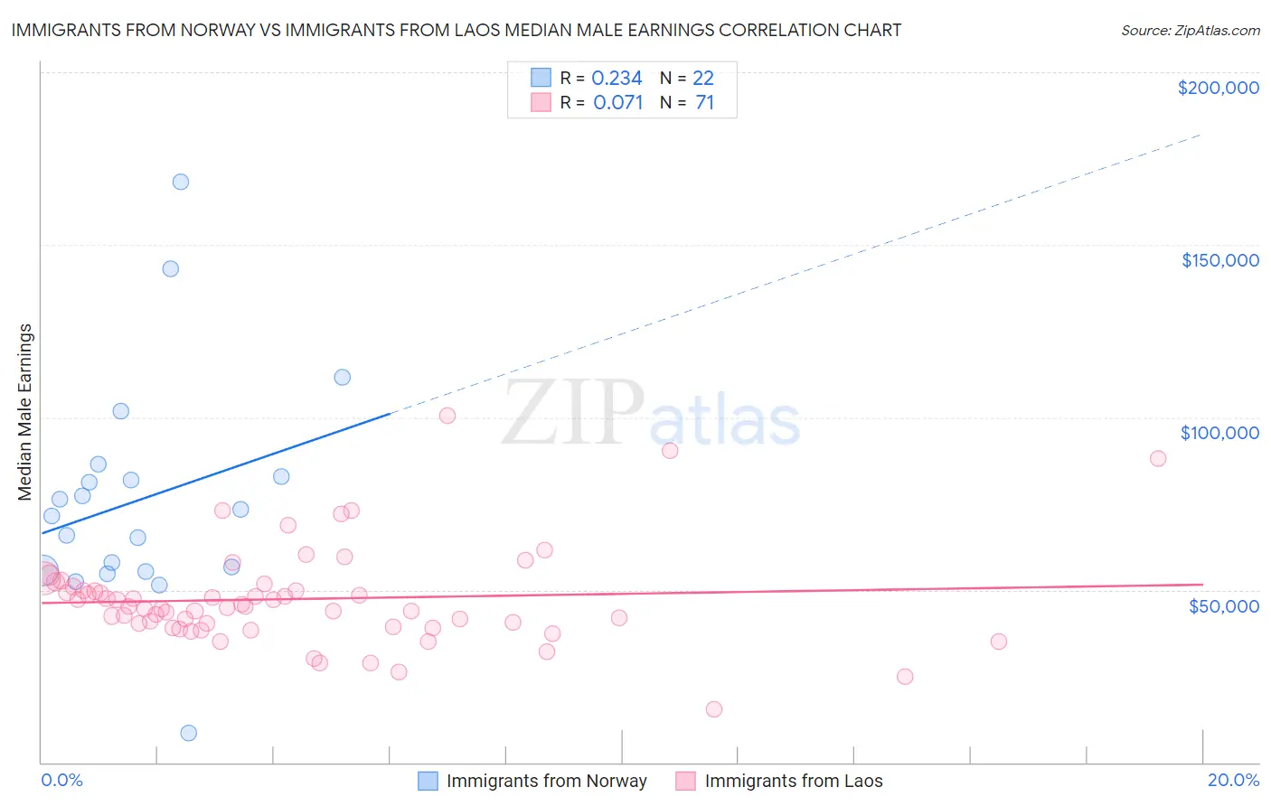 Immigrants from Norway vs Immigrants from Laos Median Male Earnings
