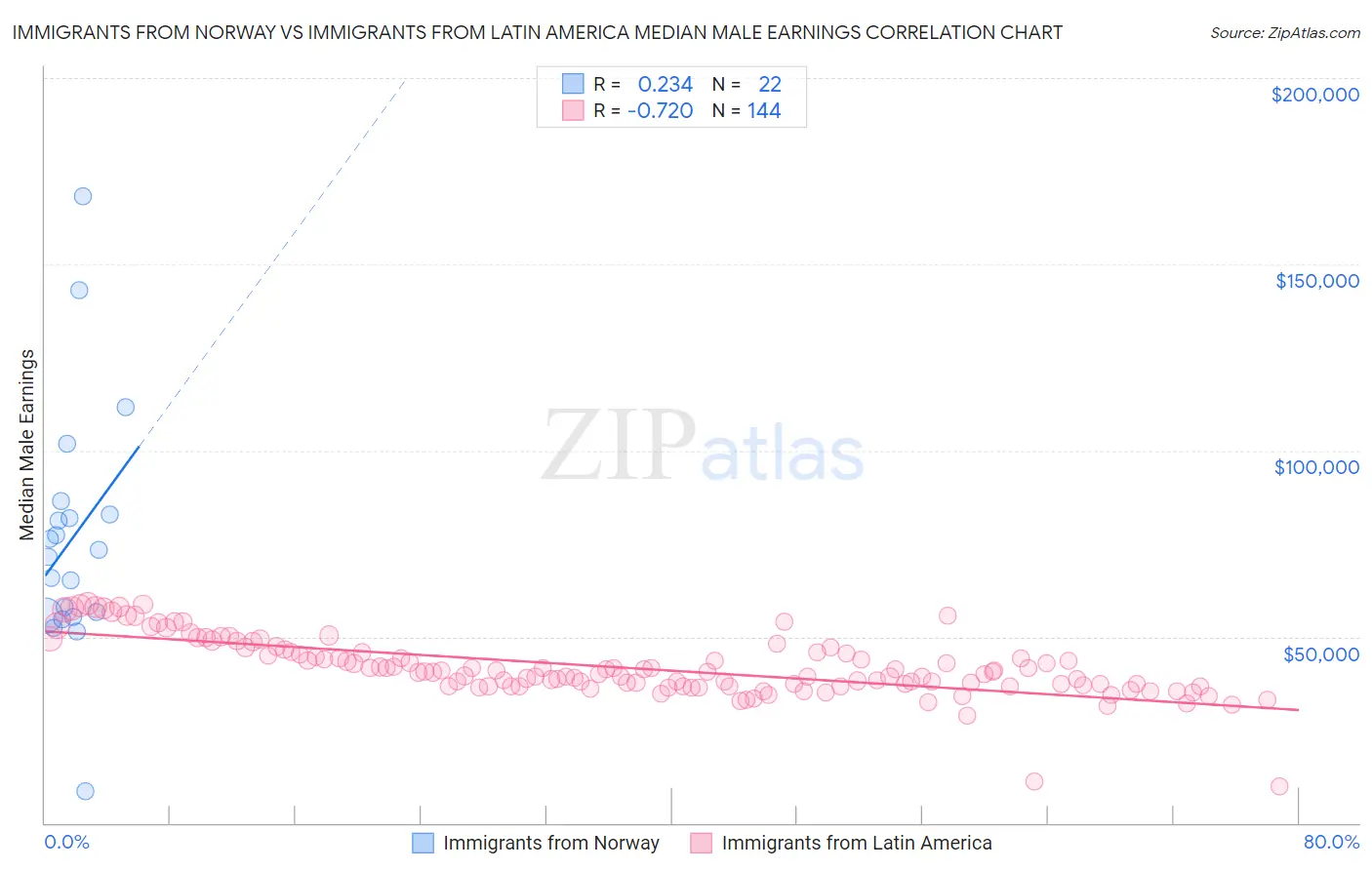 Immigrants from Norway vs Immigrants from Latin America Median Male Earnings