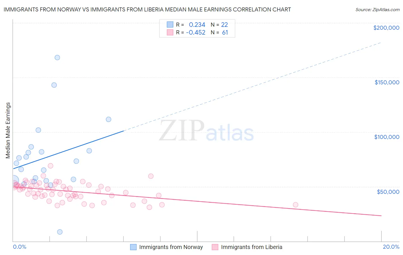 Immigrants from Norway vs Immigrants from Liberia Median Male Earnings