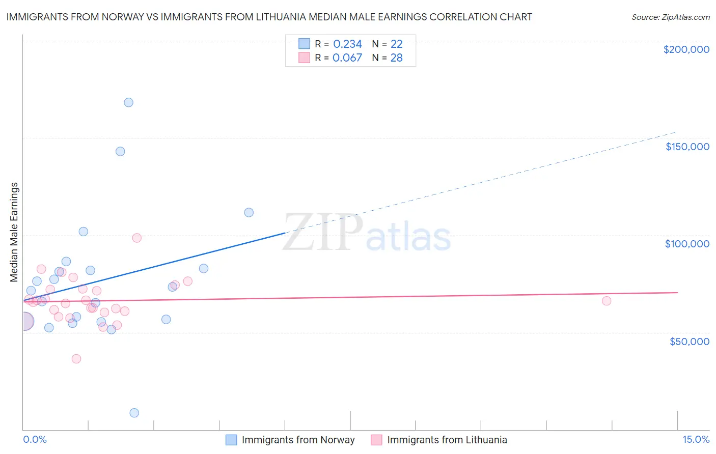 Immigrants from Norway vs Immigrants from Lithuania Median Male Earnings