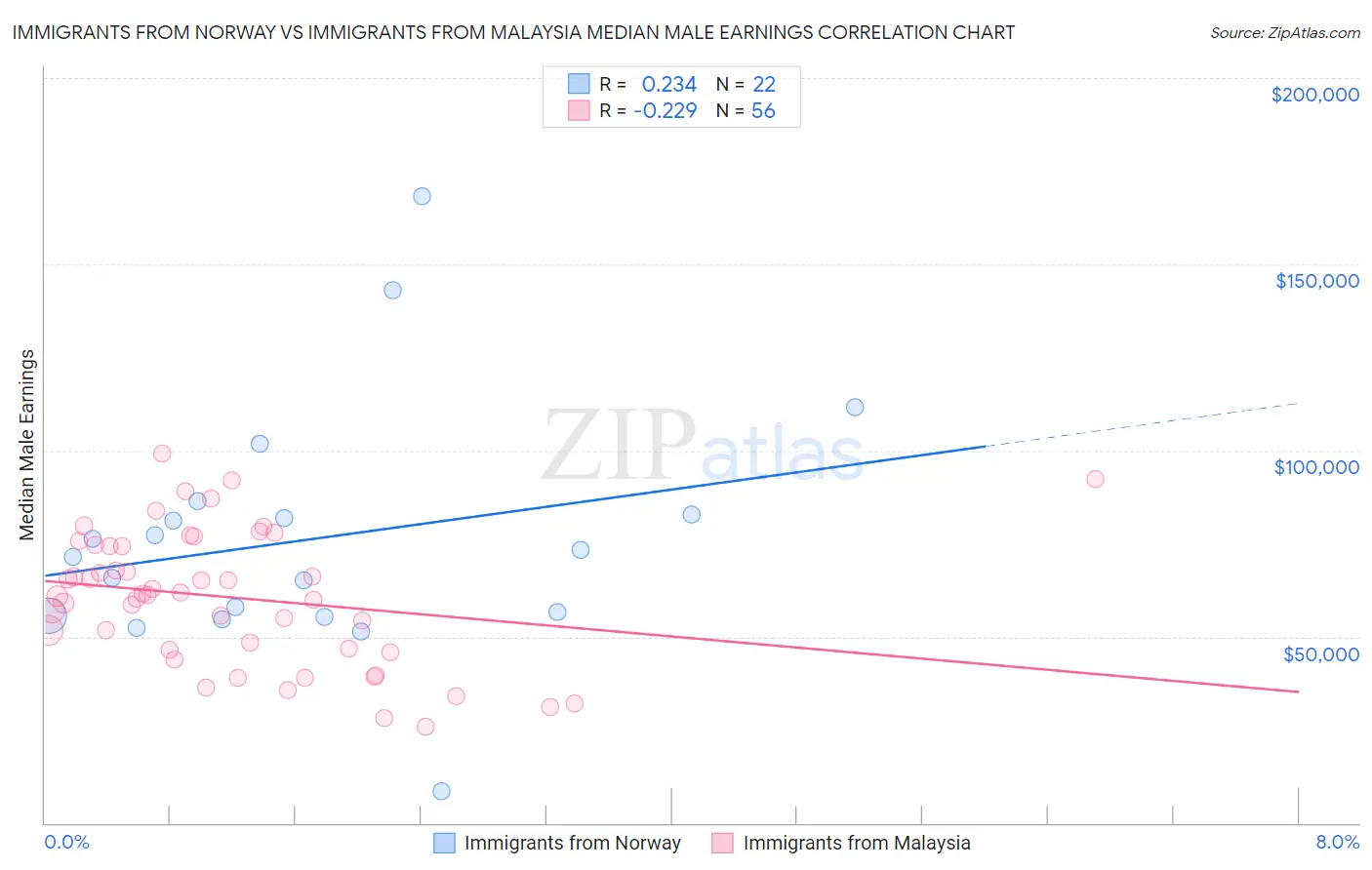 Immigrants from Norway vs Immigrants from Malaysia Median Male Earnings