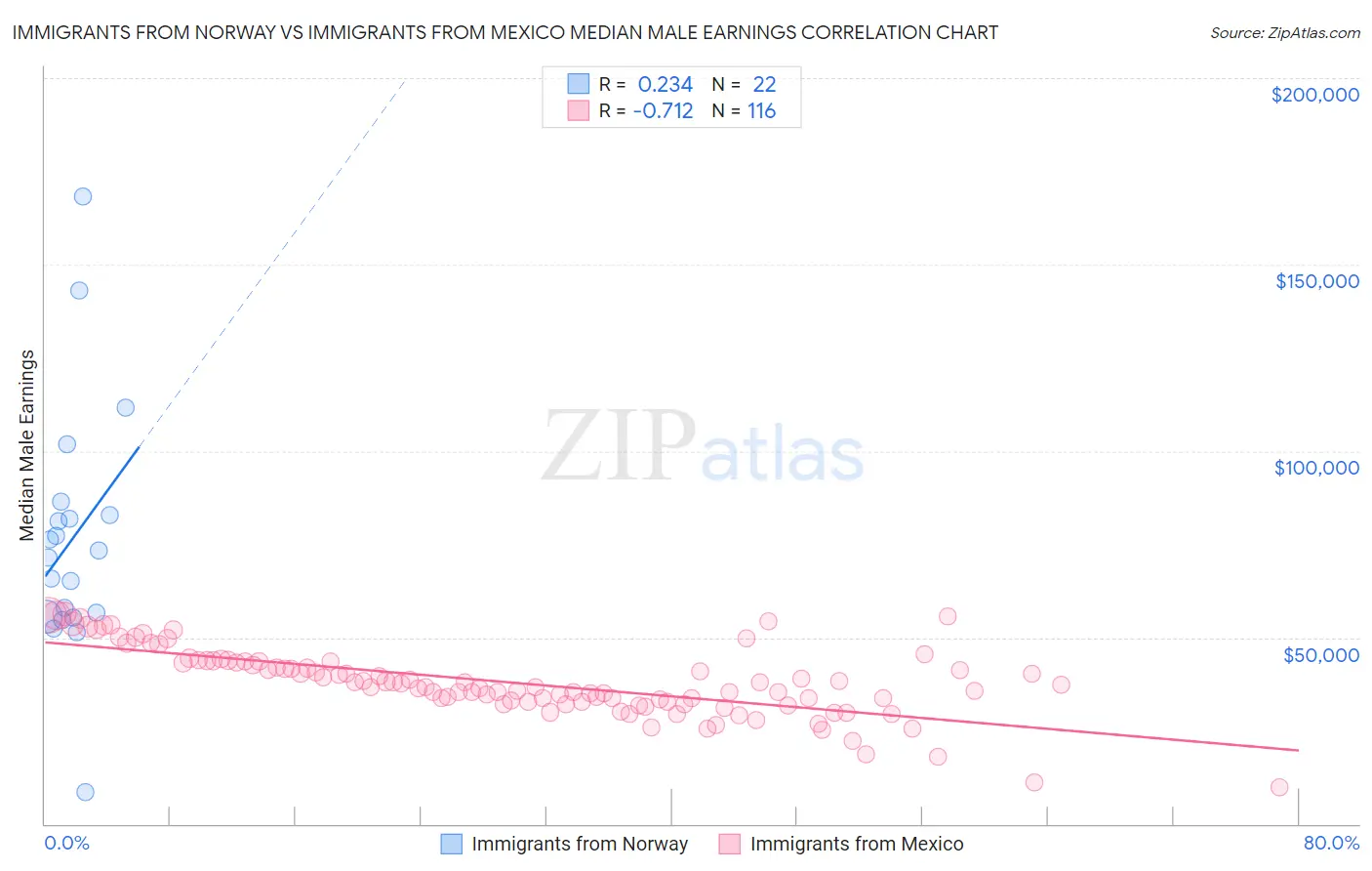 Immigrants from Norway vs Immigrants from Mexico Median Male Earnings
