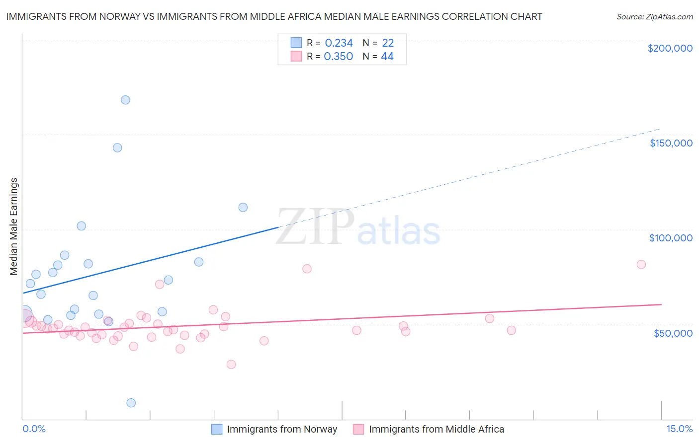 Immigrants from Norway vs Immigrants from Middle Africa Median Male Earnings