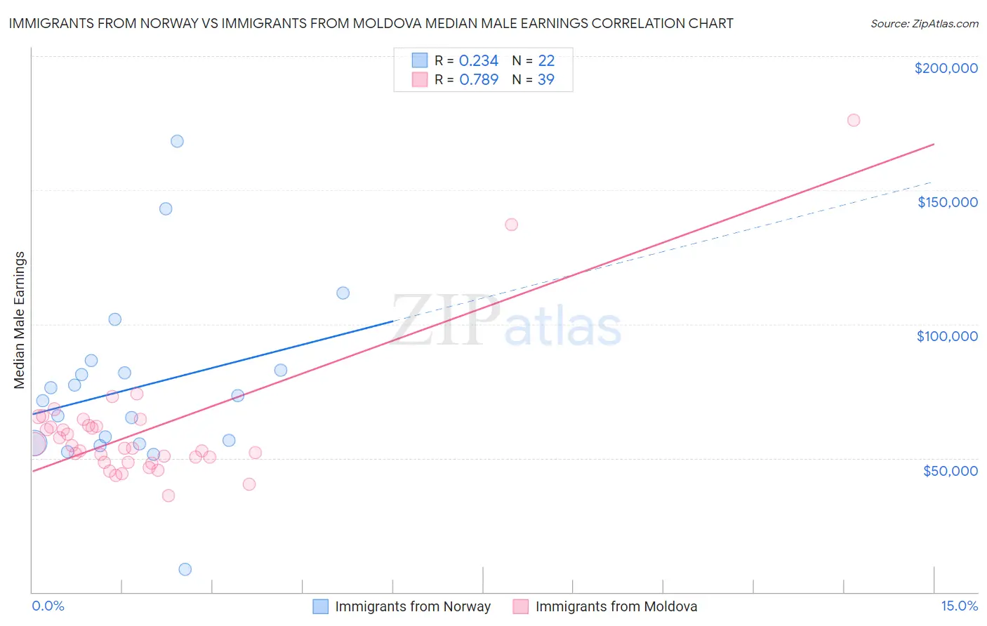 Immigrants from Norway vs Immigrants from Moldova Median Male Earnings