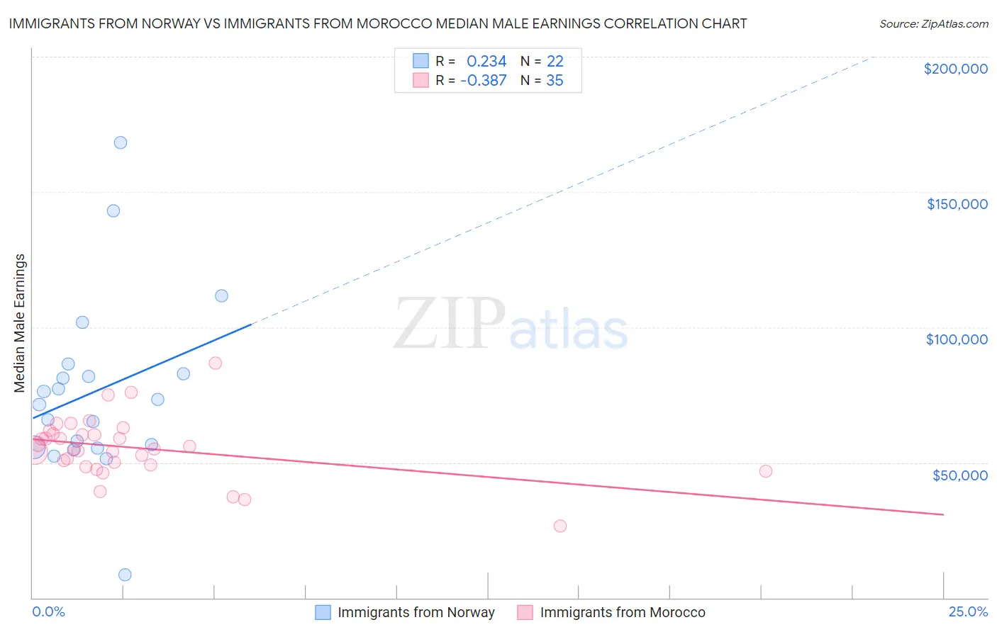 Immigrants from Norway vs Immigrants from Morocco Median Male Earnings