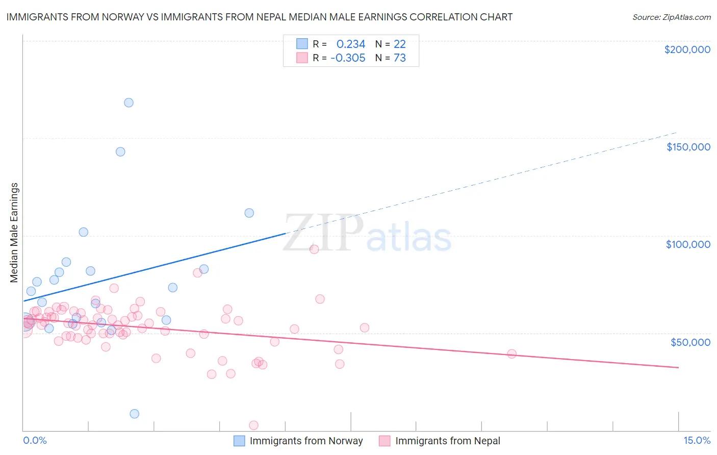 Immigrants from Norway vs Immigrants from Nepal Median Male Earnings