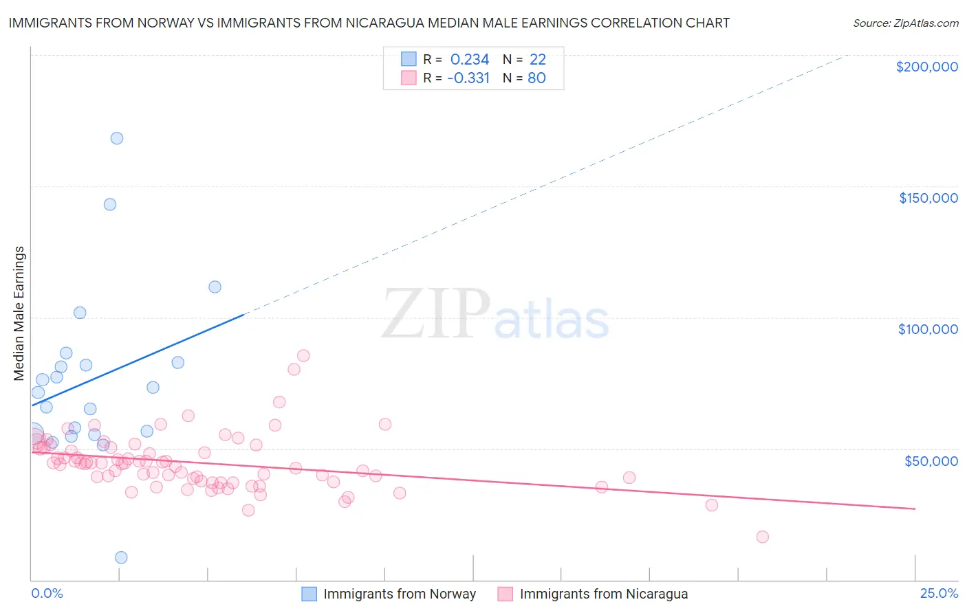Immigrants from Norway vs Immigrants from Nicaragua Median Male Earnings