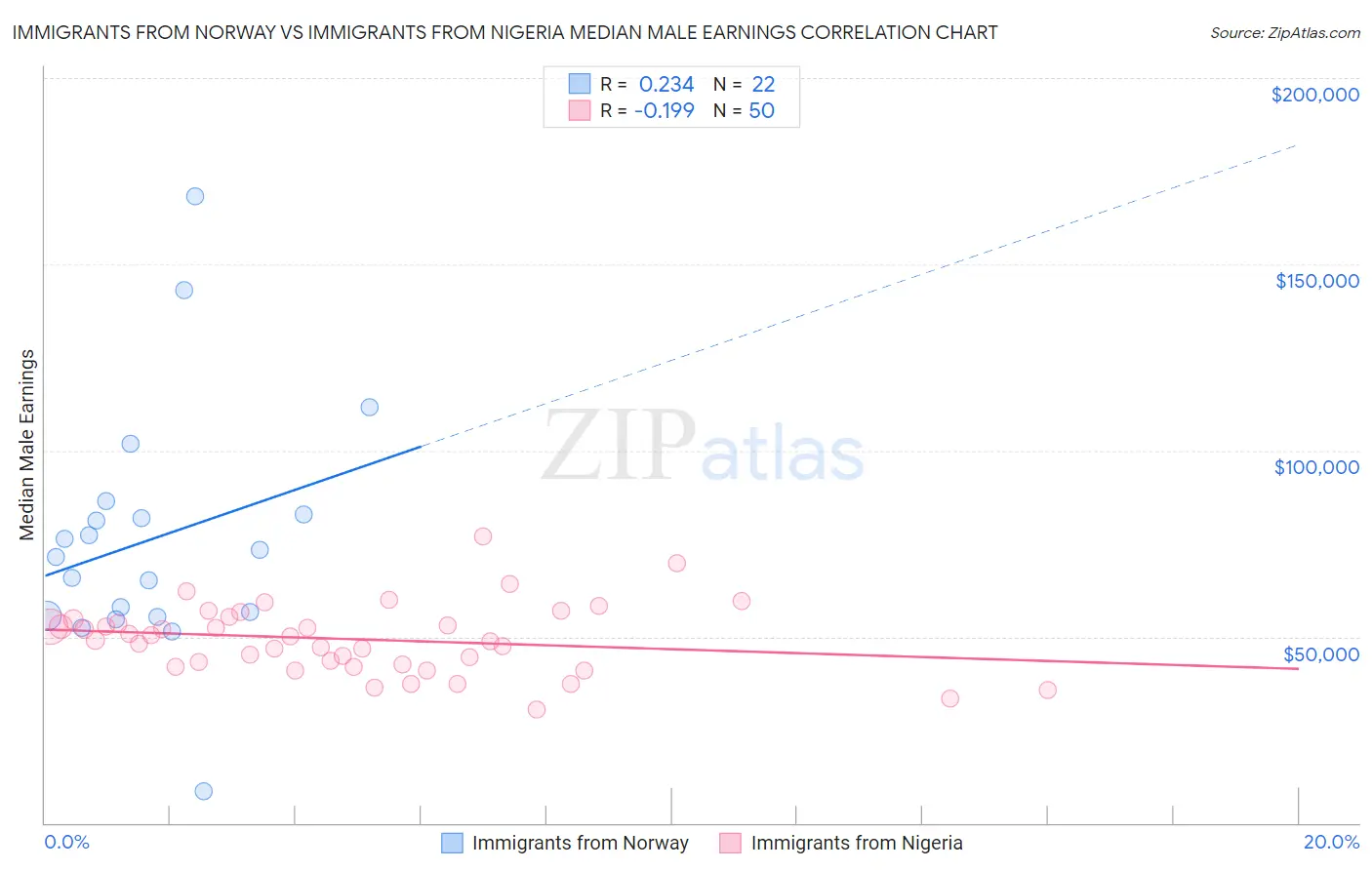 Immigrants from Norway vs Immigrants from Nigeria Median Male Earnings