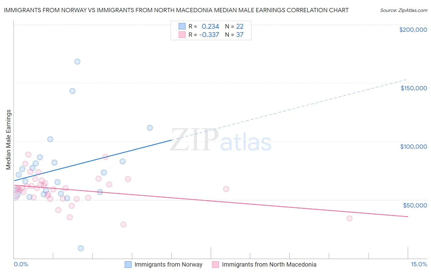 Immigrants from Norway vs Immigrants from North Macedonia Median Male Earnings