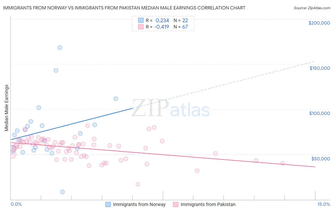 Immigrants from Norway vs Immigrants from Pakistan Median Male Earnings