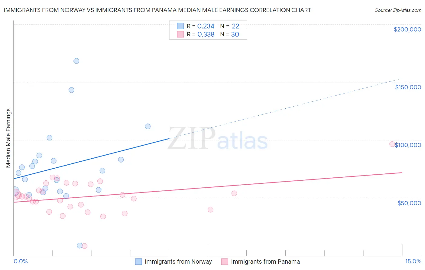 Immigrants from Norway vs Immigrants from Panama Median Male Earnings