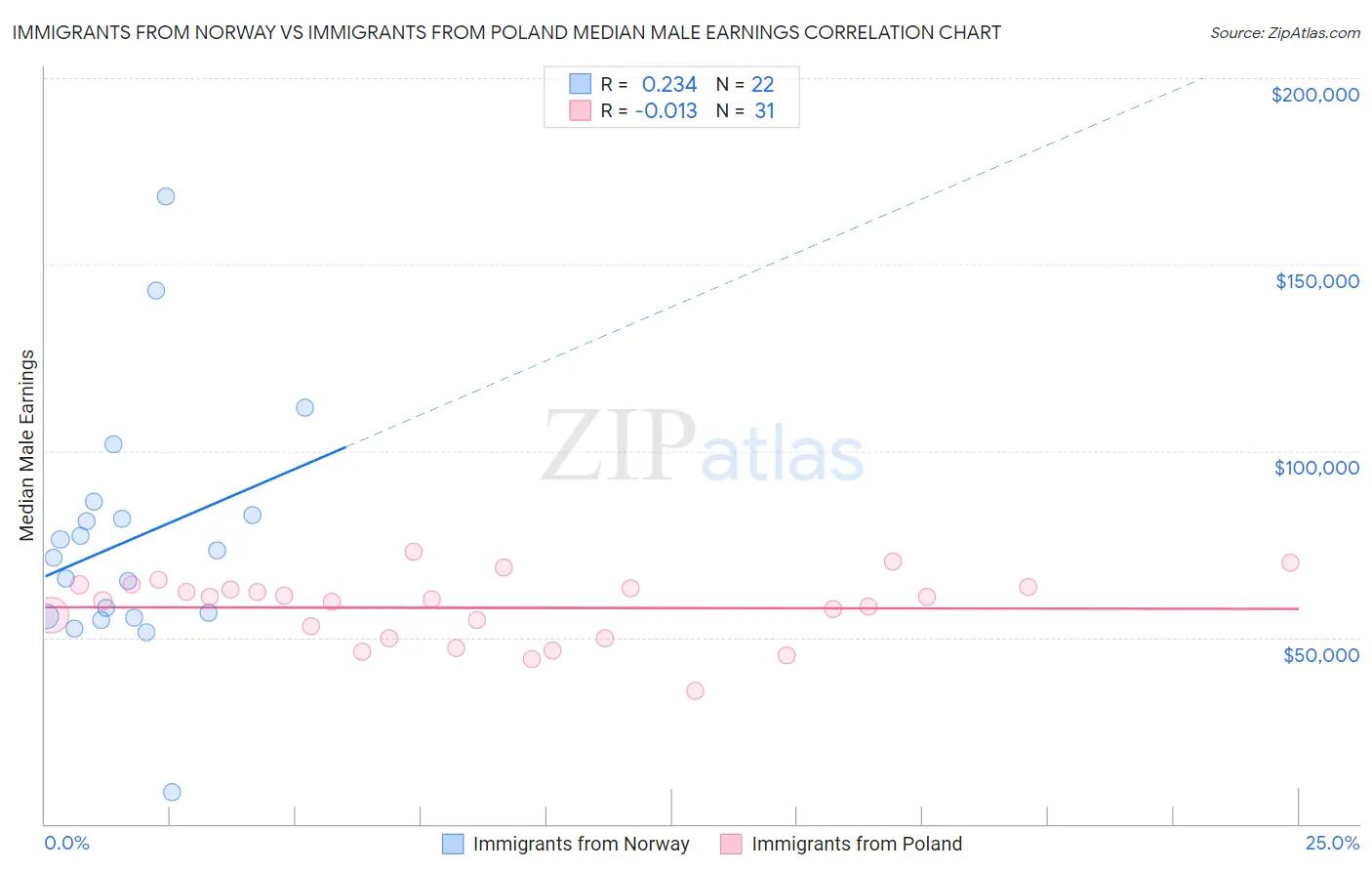 Immigrants from Norway vs Immigrants from Poland Median Male Earnings
