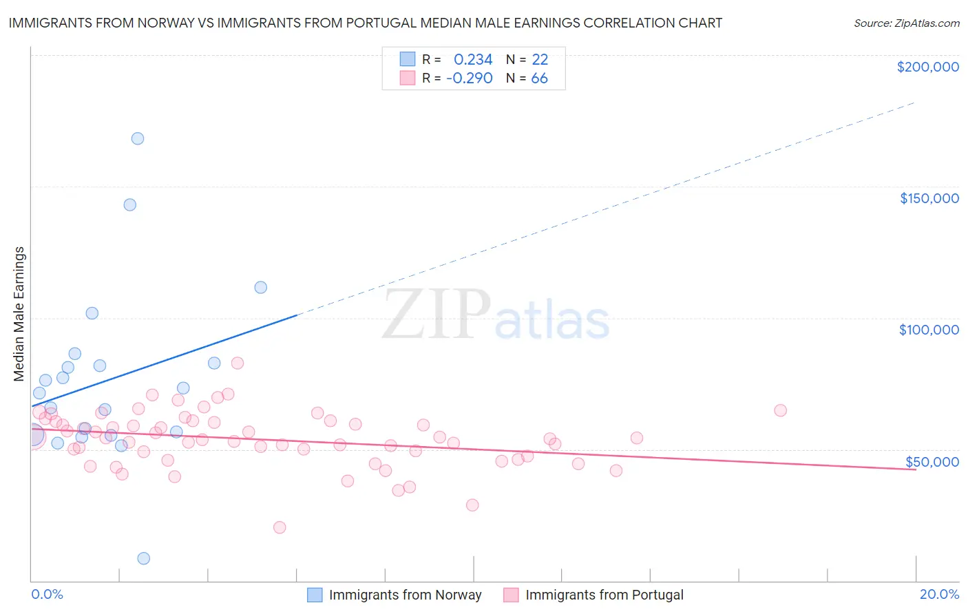 Immigrants from Norway vs Immigrants from Portugal Median Male Earnings