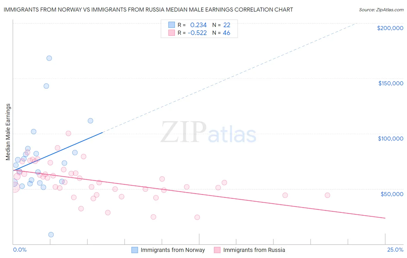 Immigrants from Norway vs Immigrants from Russia Median Male Earnings