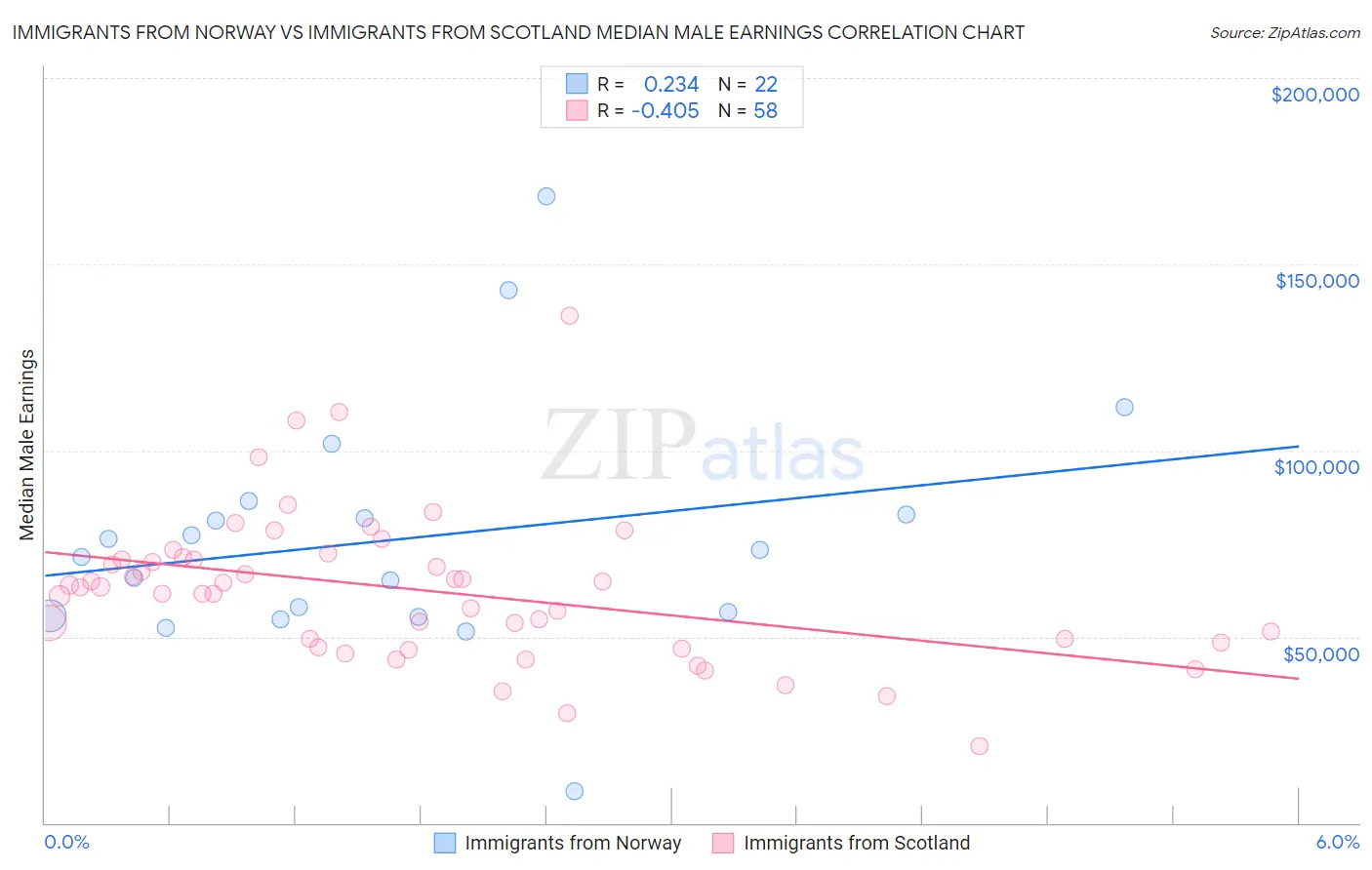 Immigrants from Norway vs Immigrants from Scotland Median Male Earnings