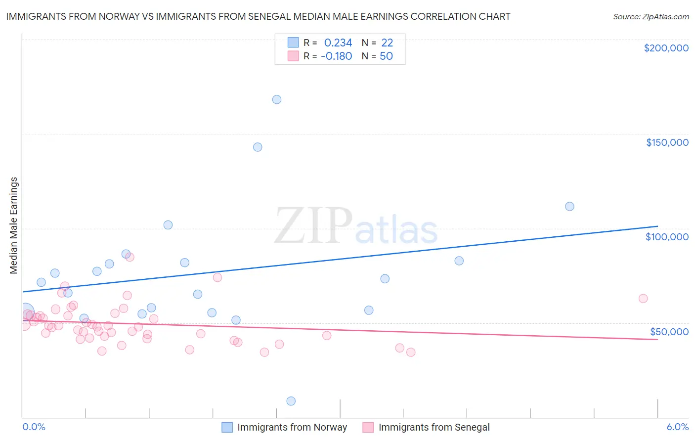 Immigrants from Norway vs Immigrants from Senegal Median Male Earnings