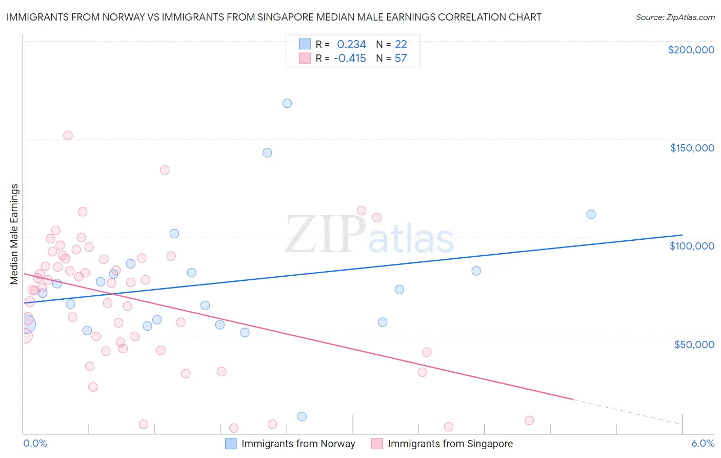 Immigrants from Norway vs Immigrants from Singapore Median Male Earnings
