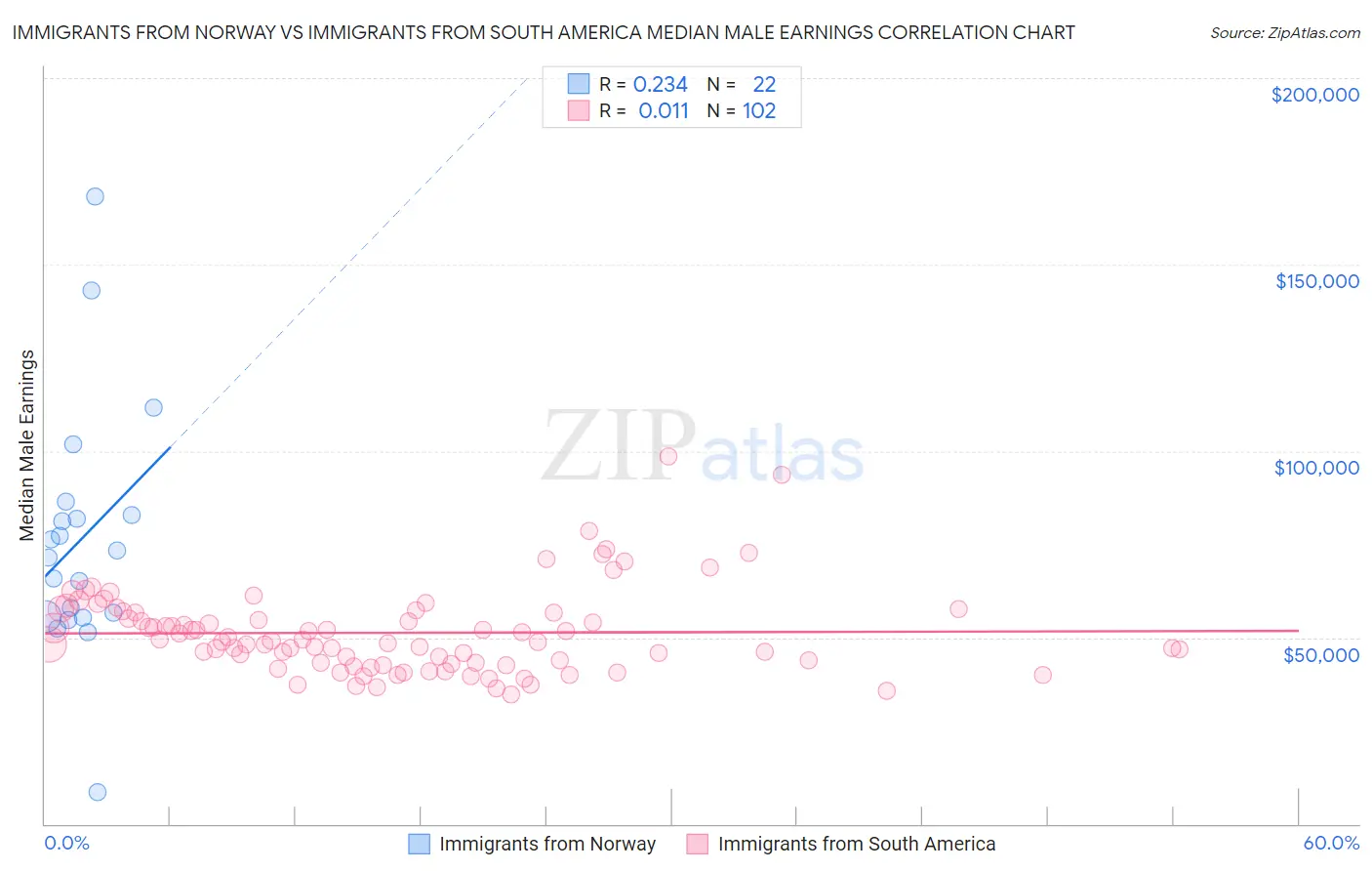 Immigrants from Norway vs Immigrants from South America Median Male Earnings