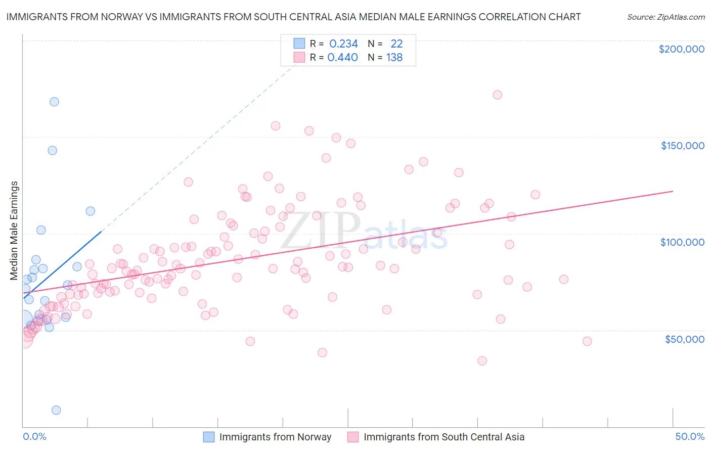 Immigrants from Norway vs Immigrants from South Central Asia Median Male Earnings