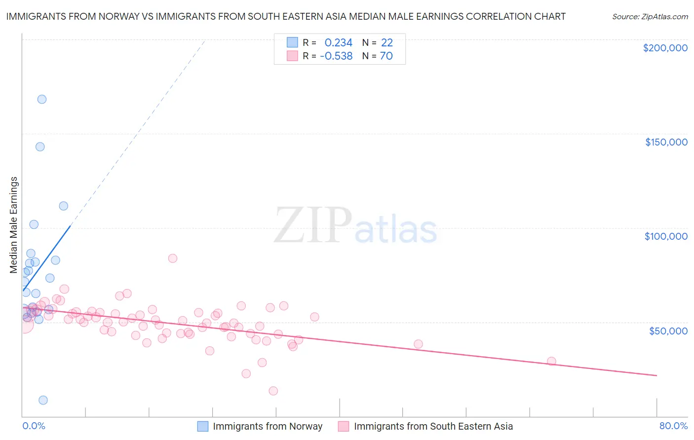 Immigrants from Norway vs Immigrants from South Eastern Asia Median Male Earnings