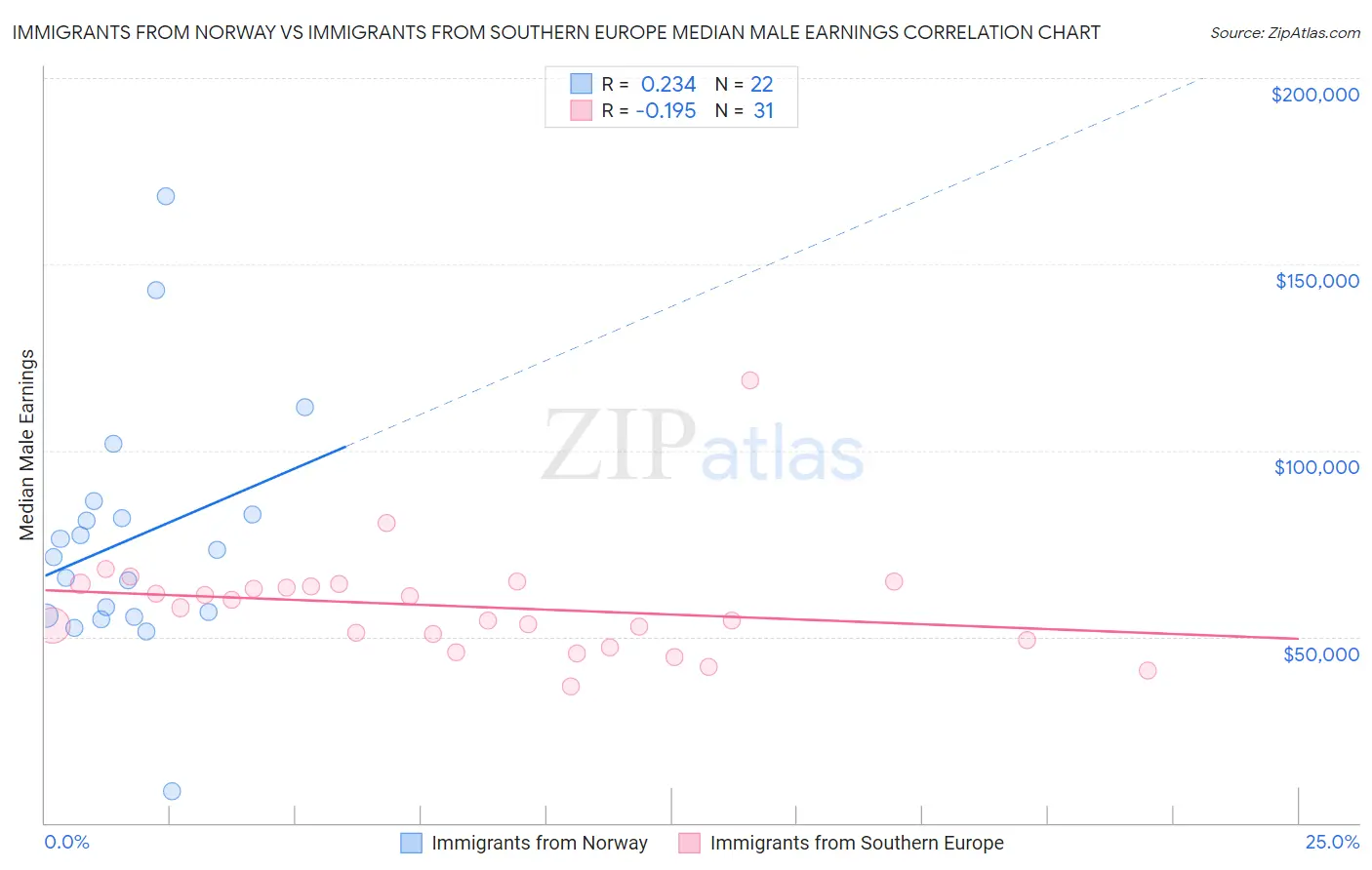 Immigrants from Norway vs Immigrants from Southern Europe Median Male Earnings