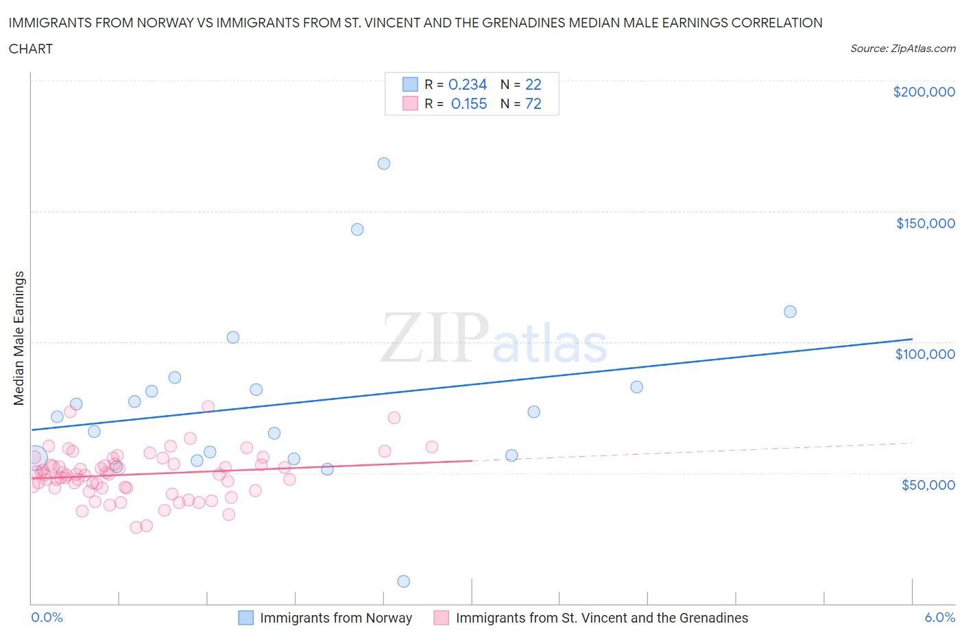 Immigrants from Norway vs Immigrants from St. Vincent and the Grenadines Median Male Earnings