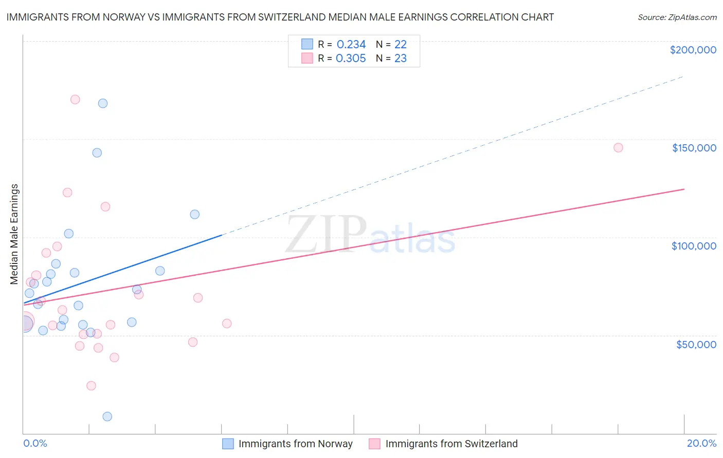 Immigrants from Norway vs Immigrants from Switzerland Median Male Earnings