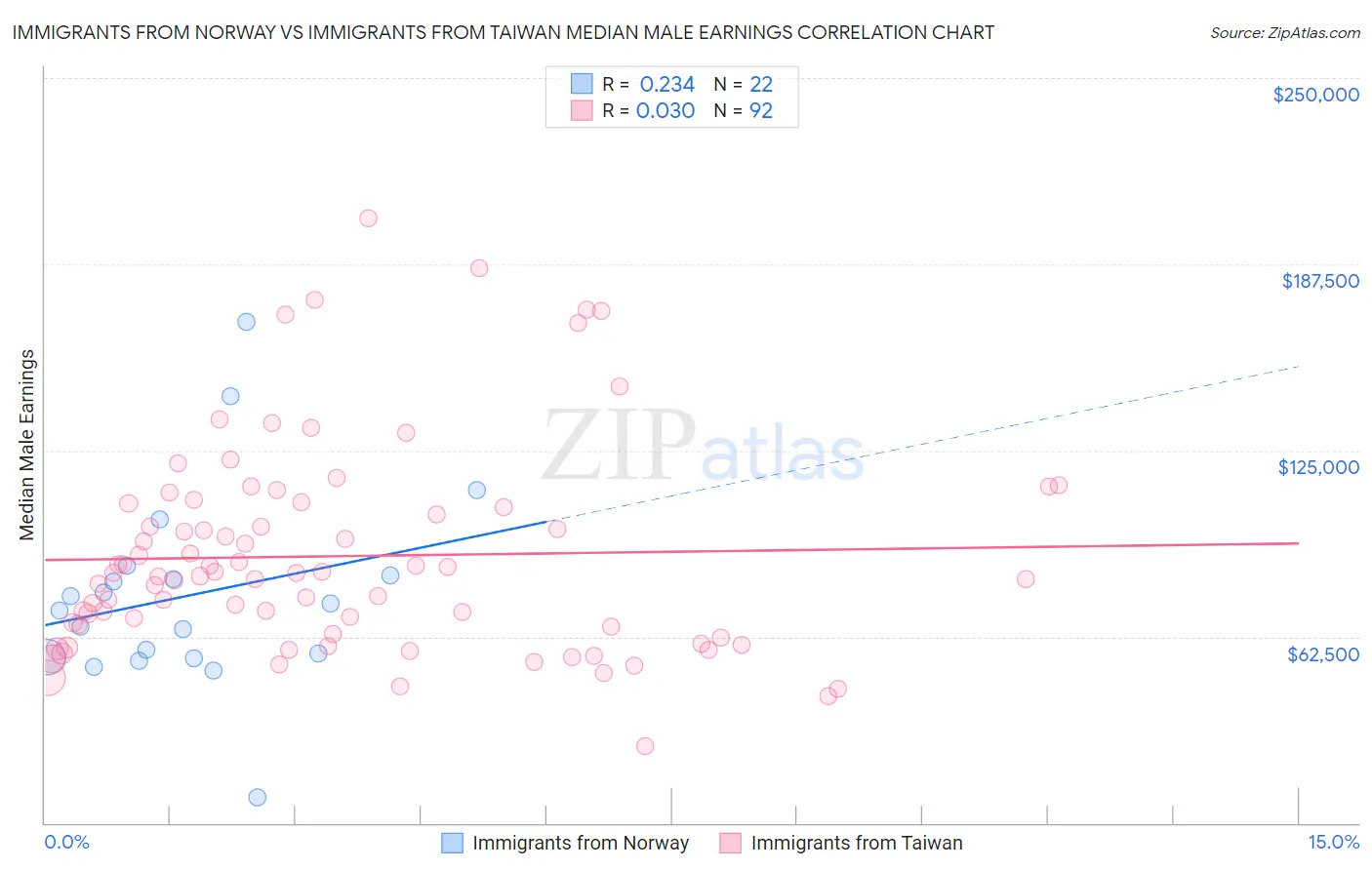 Immigrants from Norway vs Immigrants from Taiwan Median Male Earnings