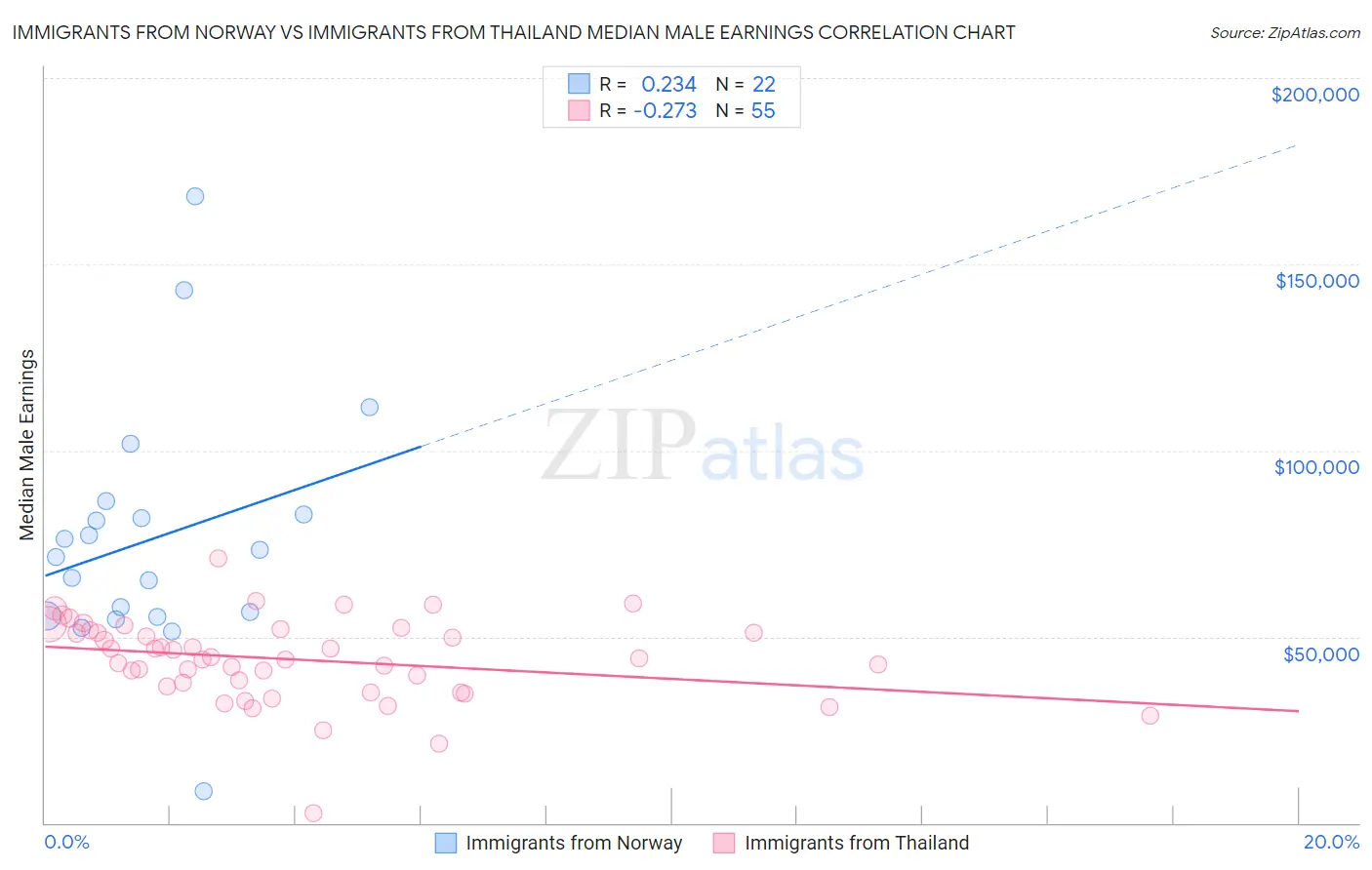 Immigrants from Norway vs Immigrants from Thailand Median Male Earnings