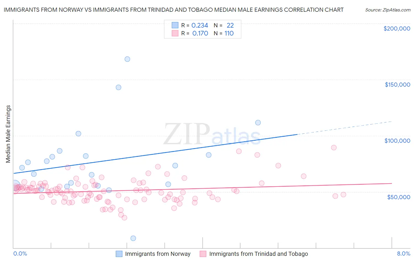Immigrants from Norway vs Immigrants from Trinidad and Tobago Median Male Earnings