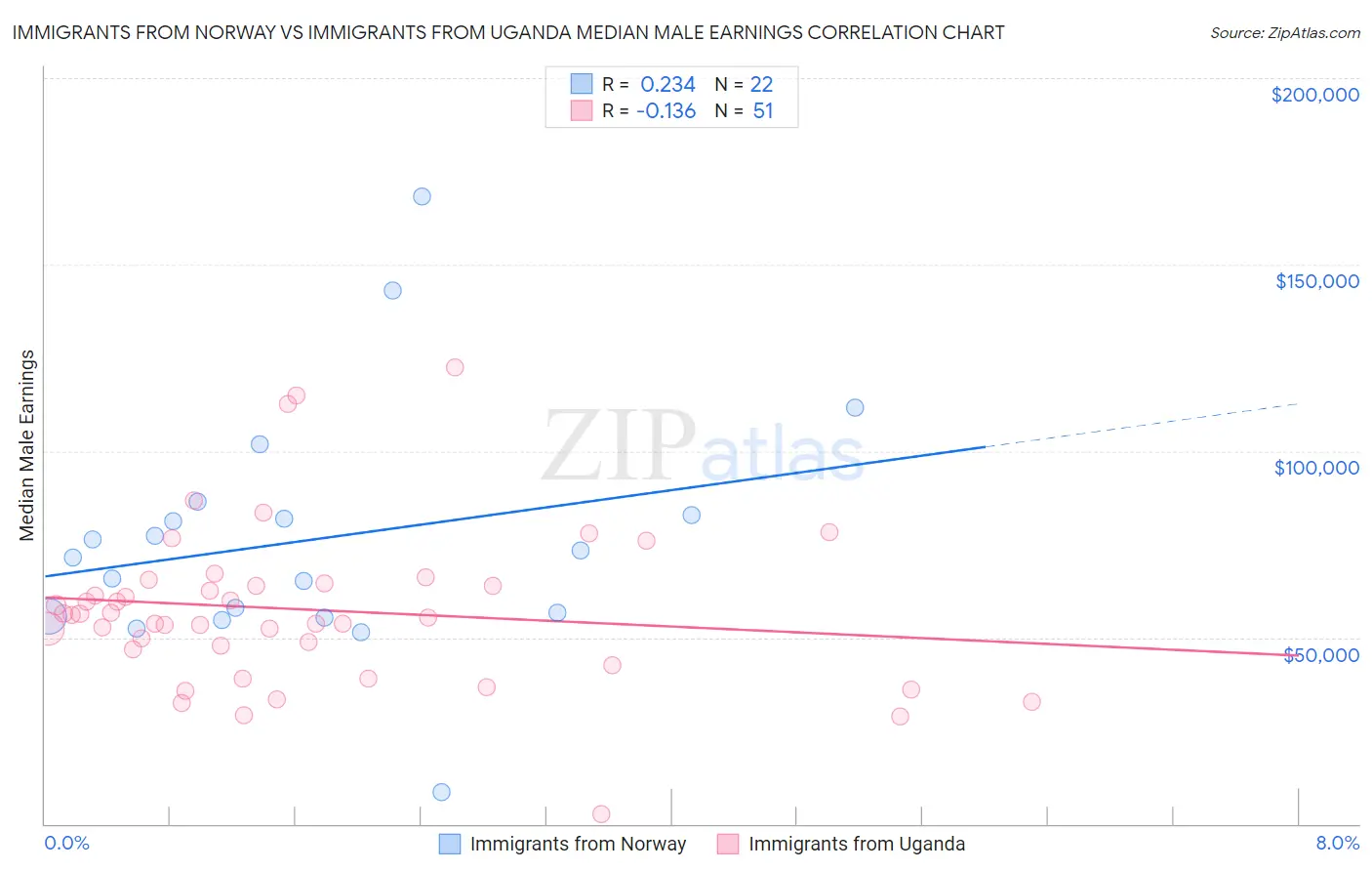 Immigrants from Norway vs Immigrants from Uganda Median Male Earnings