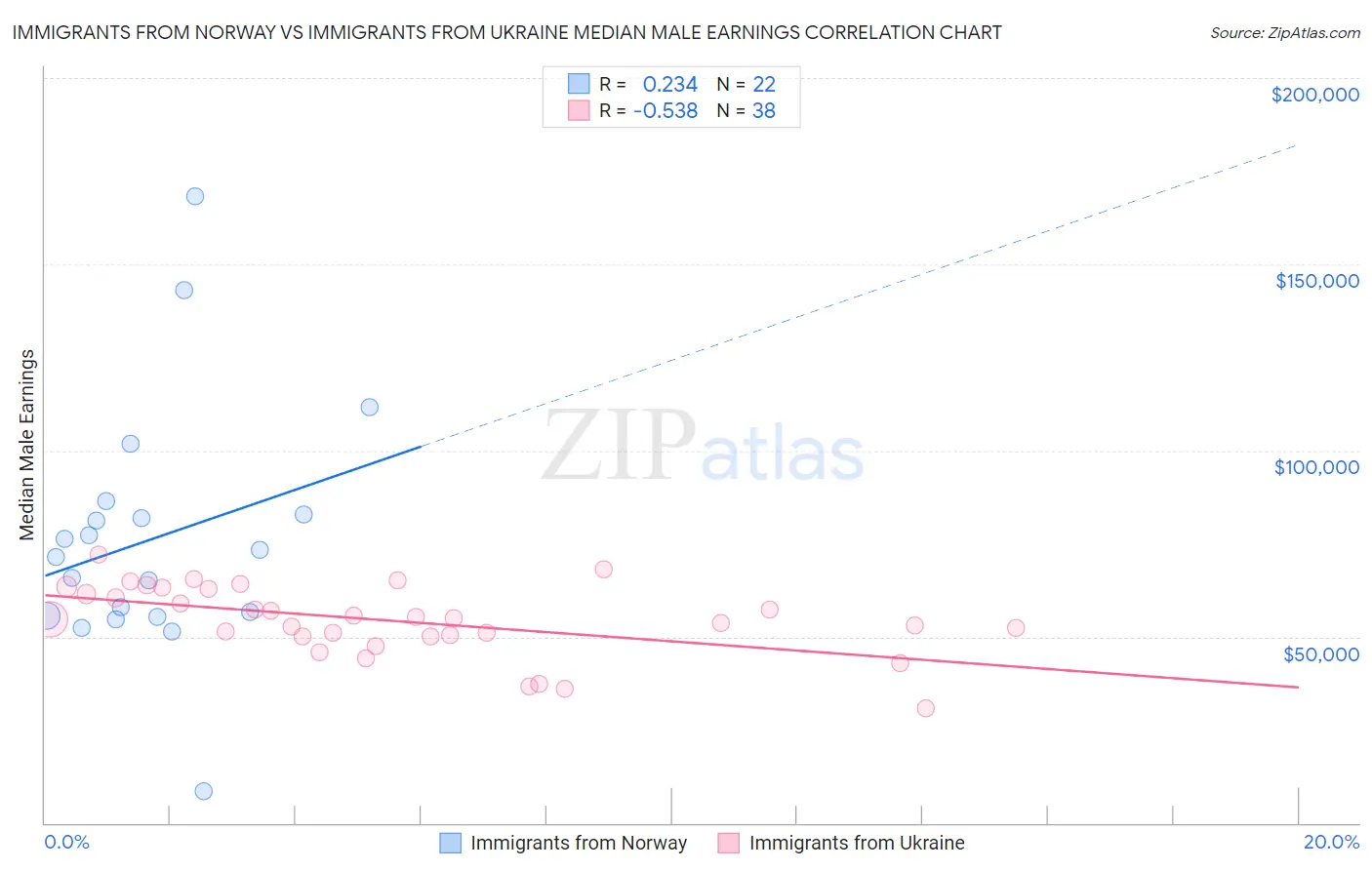 Immigrants from Norway vs Immigrants from Ukraine Median Male Earnings