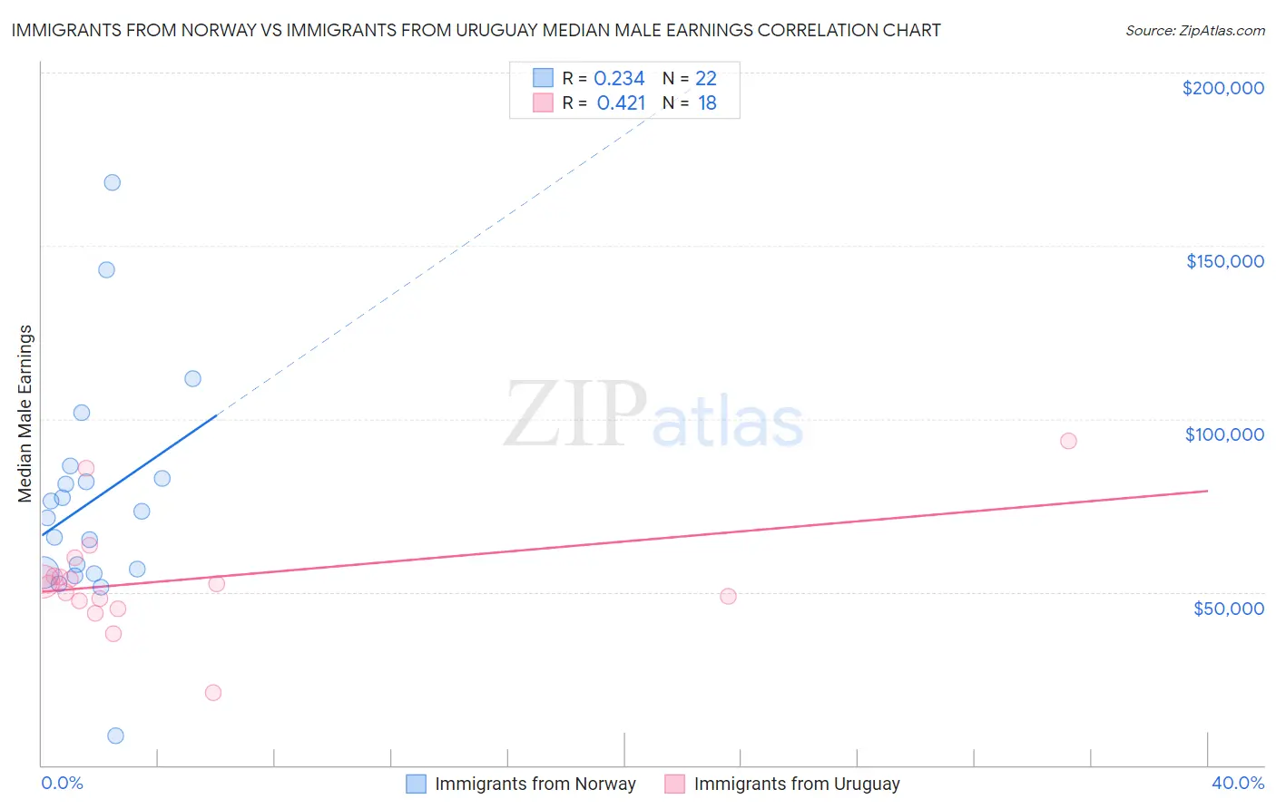 Immigrants from Norway vs Immigrants from Uruguay Median Male Earnings