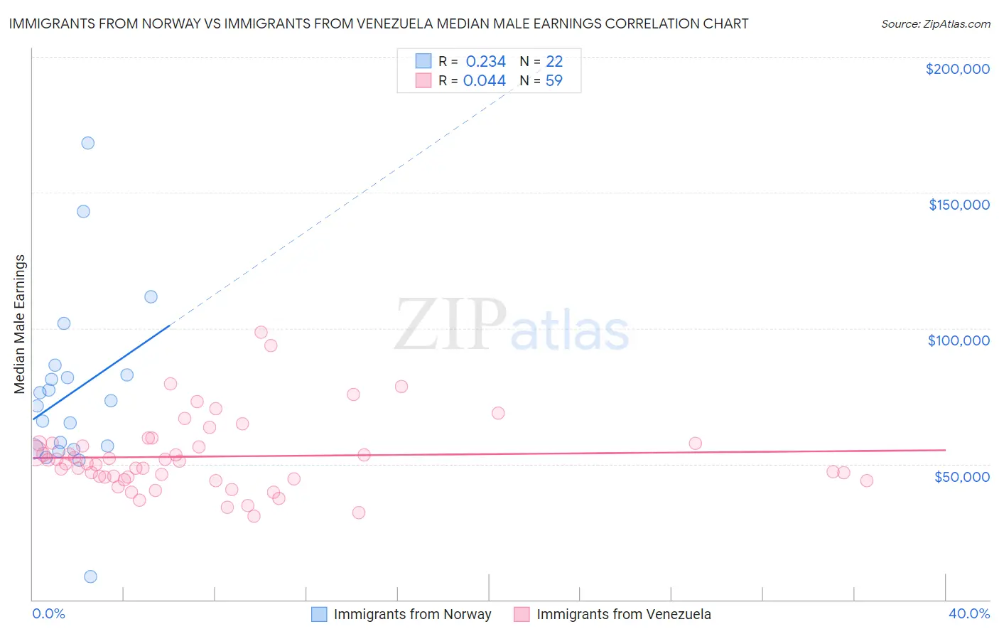 Immigrants from Norway vs Immigrants from Venezuela Median Male Earnings