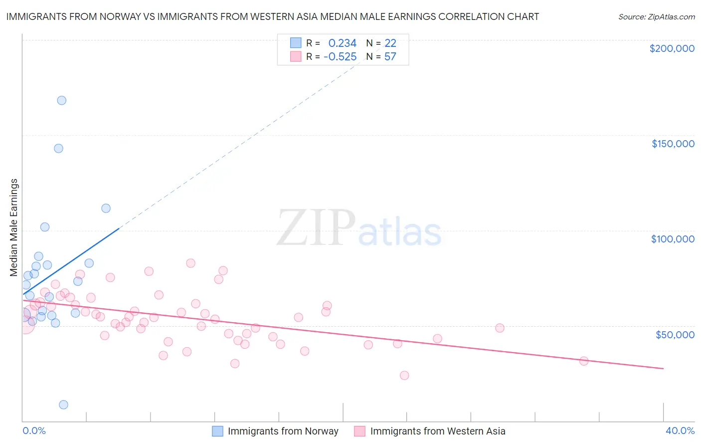 Immigrants from Norway vs Immigrants from Western Asia Median Male Earnings