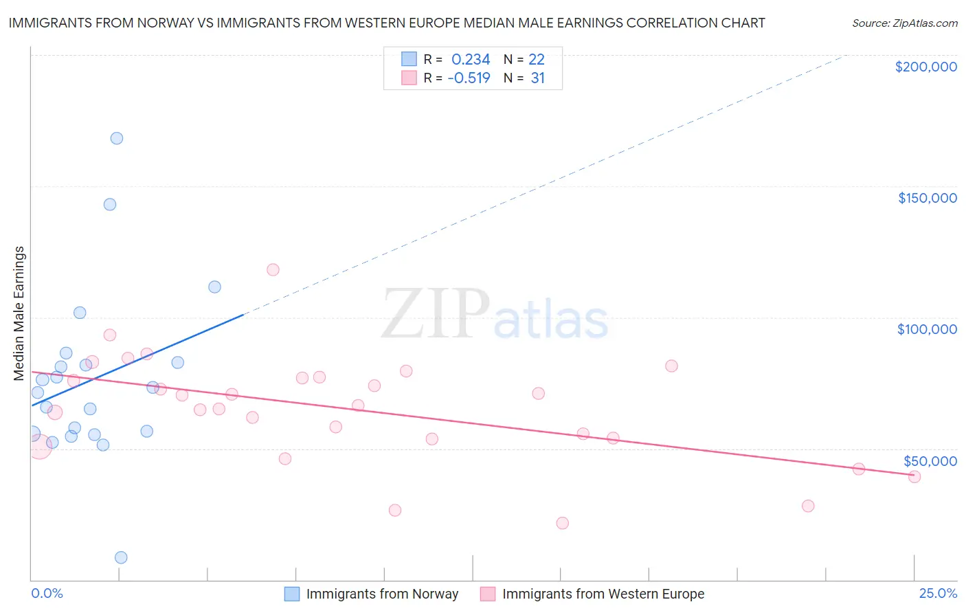 Immigrants from Norway vs Immigrants from Western Europe Median Male Earnings