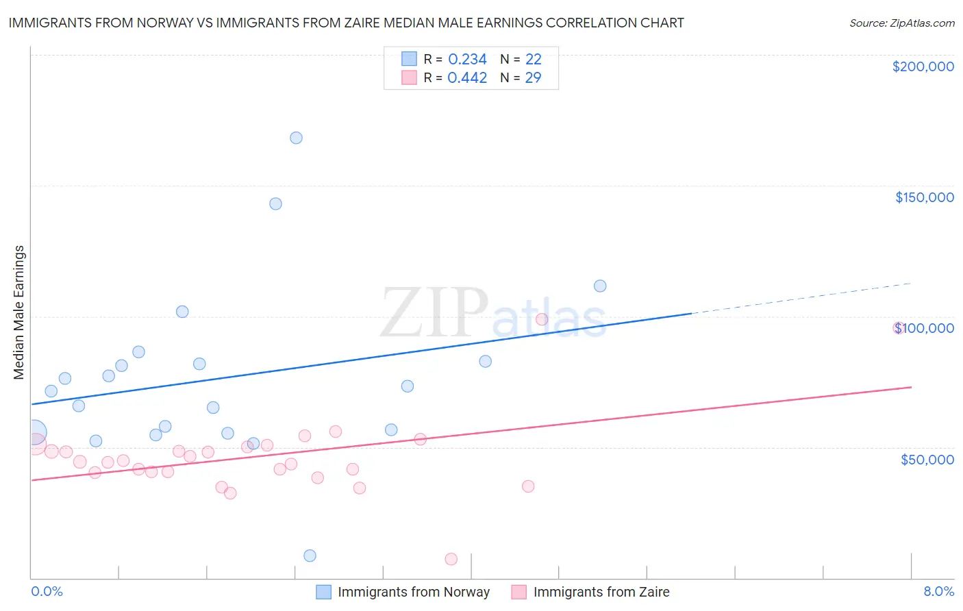 Immigrants from Norway vs Immigrants from Zaire Median Male Earnings