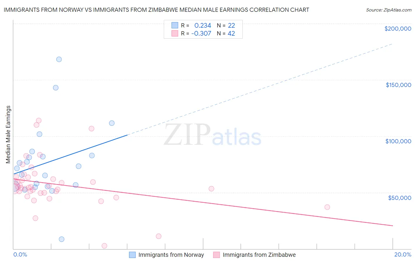 Immigrants from Norway vs Immigrants from Zimbabwe Median Male Earnings