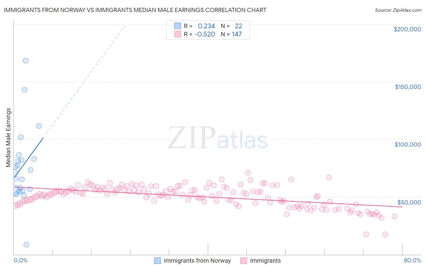 Immigrants from Norway vs Immigrants Median Male Earnings