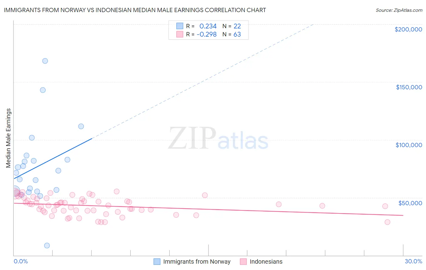 Immigrants from Norway vs Indonesian Median Male Earnings