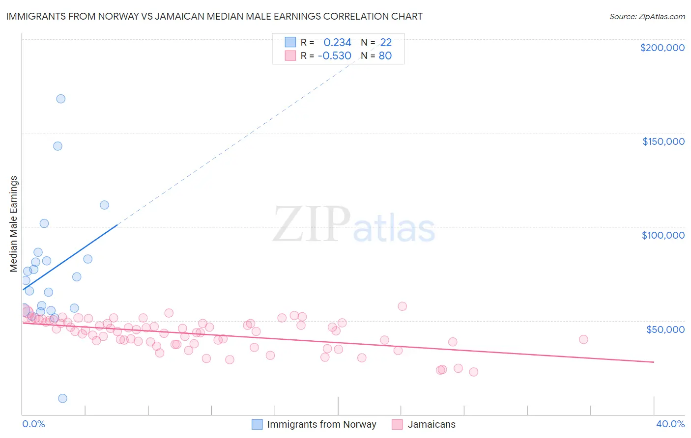Immigrants from Norway vs Jamaican Median Male Earnings