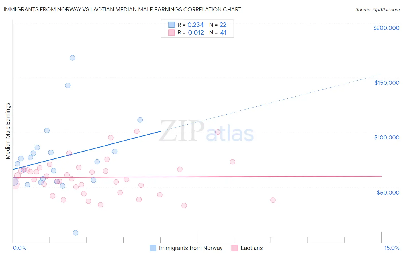 Immigrants from Norway vs Laotian Median Male Earnings