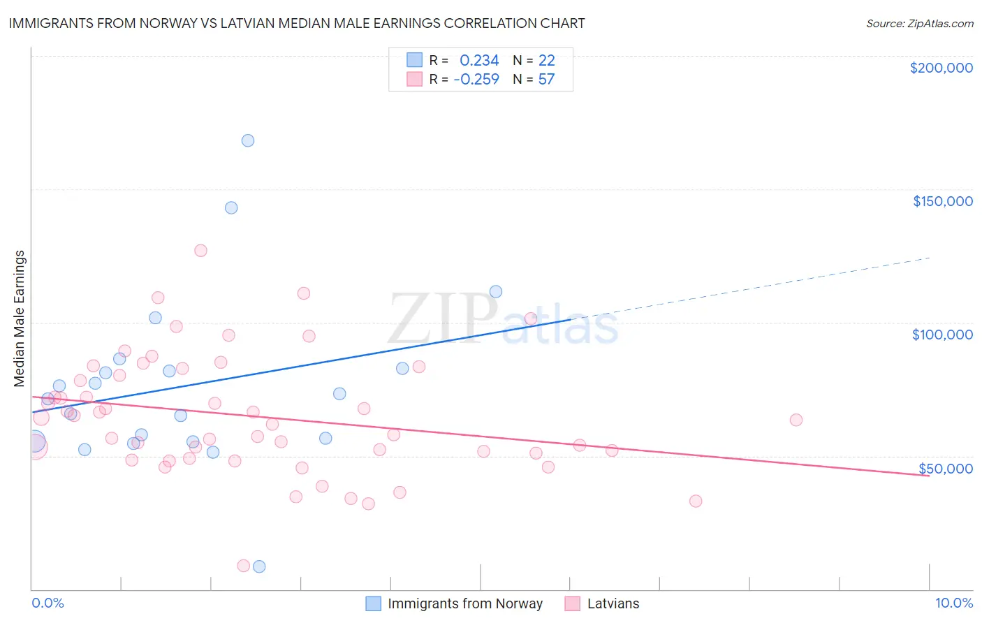 Immigrants from Norway vs Latvian Median Male Earnings